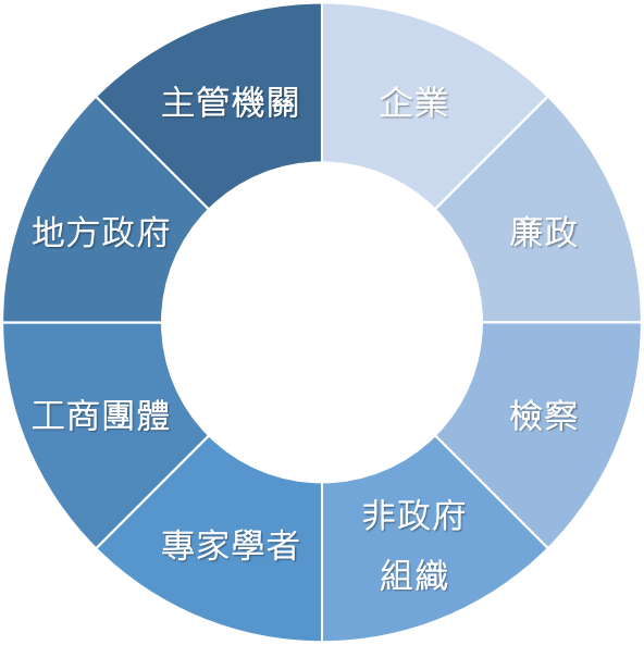 企業服務廉政平臺聯繫會議